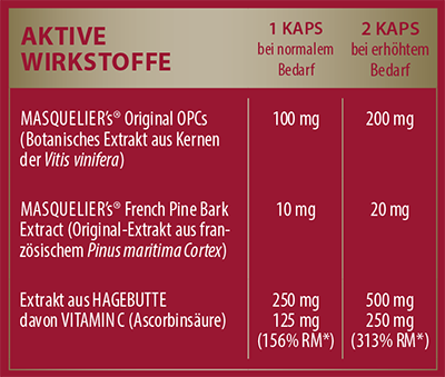 Anthogenol FORTE - Aktive Wirkstoffe